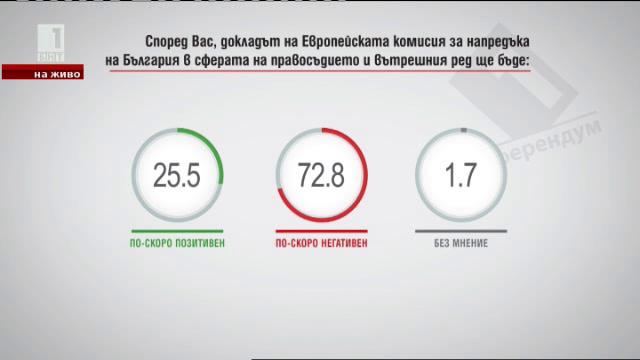 Според Вас докладът на Европейската комисия за напредъка на България в сферата на правосъдието и вътрешния ред ще бъде:...