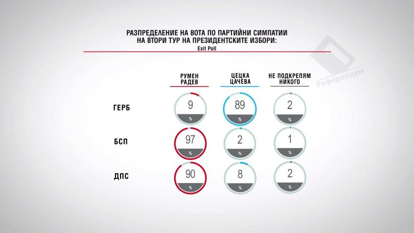 Разпределение на вота по партийни симпатии на втори тур на президентските избори