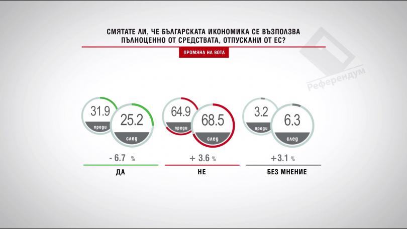 Според вас, достъпни ли са за българския бизнес финансовите средства, отпускани от ЕС? Промяна на вота