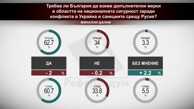 Трябва ли България да вземе допълнителни мерки в областта на националната сигурност заради конфликта в Украйна и санкциите срещу Русия?