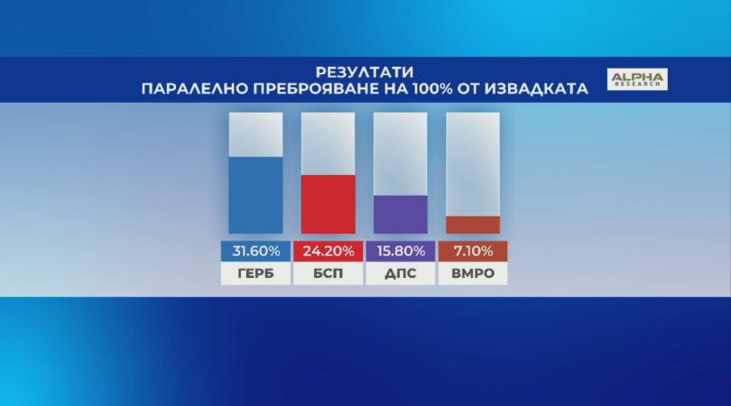 Резултати при 100% паралелно преброяване на Алфа Рисърч и Галъп