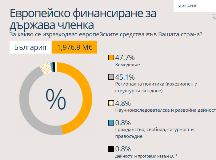 Инфографика - обяснение на бюджета на ЕС