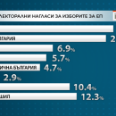 снимка 1 Polls show slight lead of the ruling GERB for the EP elections