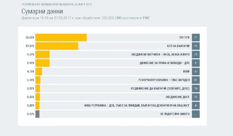 election results based 100 tally sheets processed