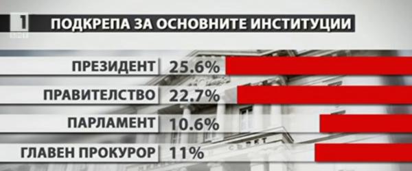 Боряна Димитрова за рейтингите и отношението на избирателите