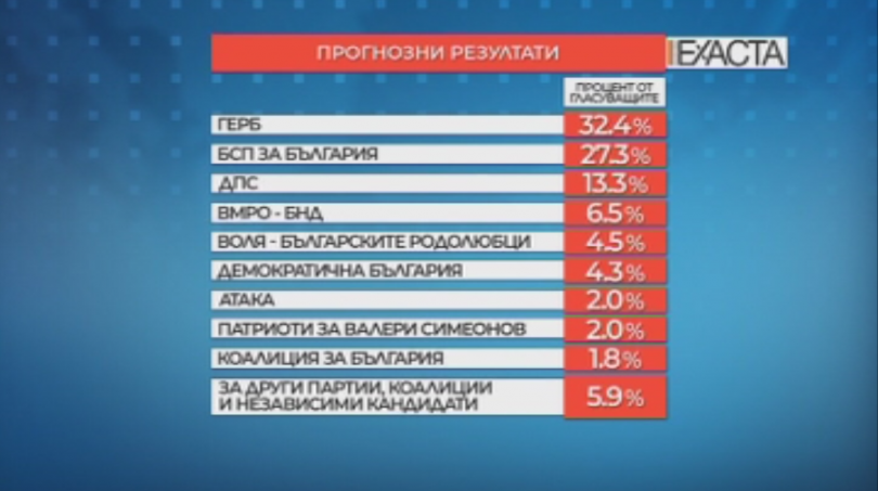 Polls predict close contest between GERB and Socialists at European elections