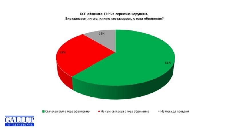 Bulgarians See Corruption as Major Problem, Polls