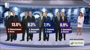 radev ahead tsacheva first round presidential elections first exit polls gallup