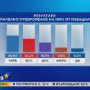 снимка 2 Резултати при 100% паралелно преброяване на Алфа Рисърч и Галъп