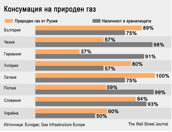 Заради намаляването на руските доставки на природен газ Централна и Източна Европа се готвят за недостиг на енергия