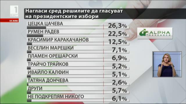 Проучване на Алфа Рисърч за обществените нагласи на президентските избори