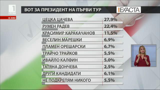 Обществени нагласи за президентските избори според Екзакта рисърч