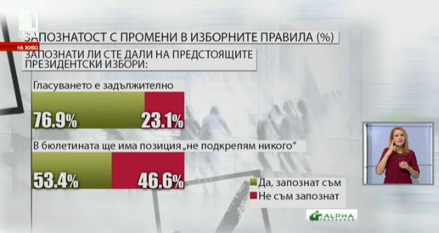 Алфа рисърч: 77 на сто от българите знаят, че гласуването в президентските избори е задължително