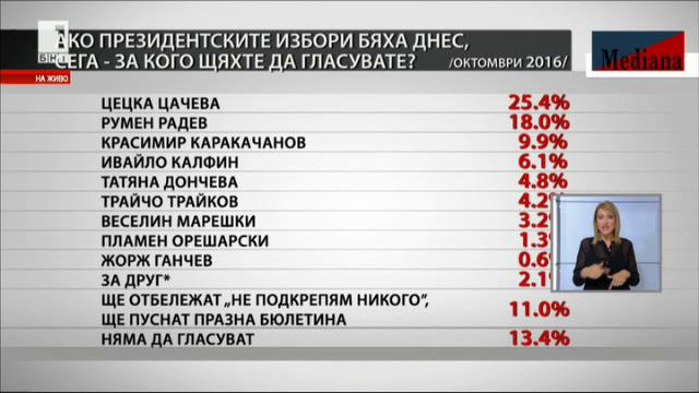 Медиана: Най-вероятно изглежда Цецка Цачева да се класира първа на първи тур