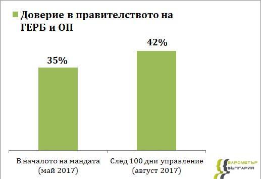 public trust bulgarian government first 100 days office poll