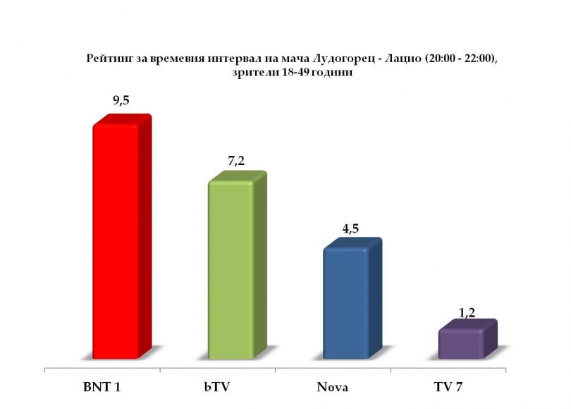 800 000 гледаха триумфа на „Лудогорец” по БНТ