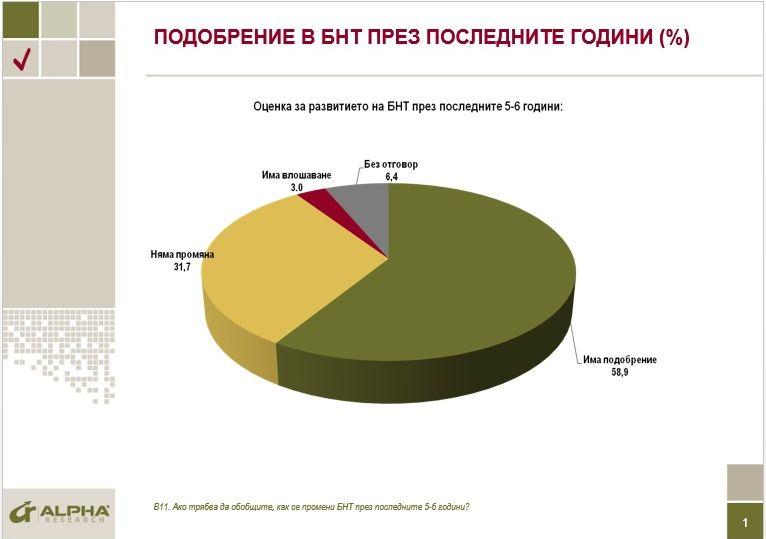 Алфа Рисърч: Има значим ръст в доверието към БНТ през последните години