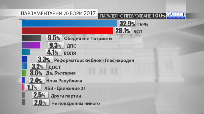 Резултати на Галъп при 100% паралелно преброяване