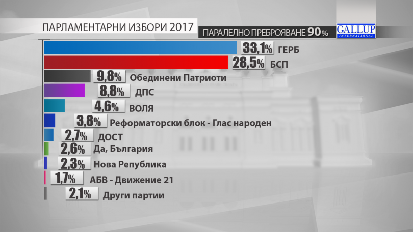 parallel vote count gallup