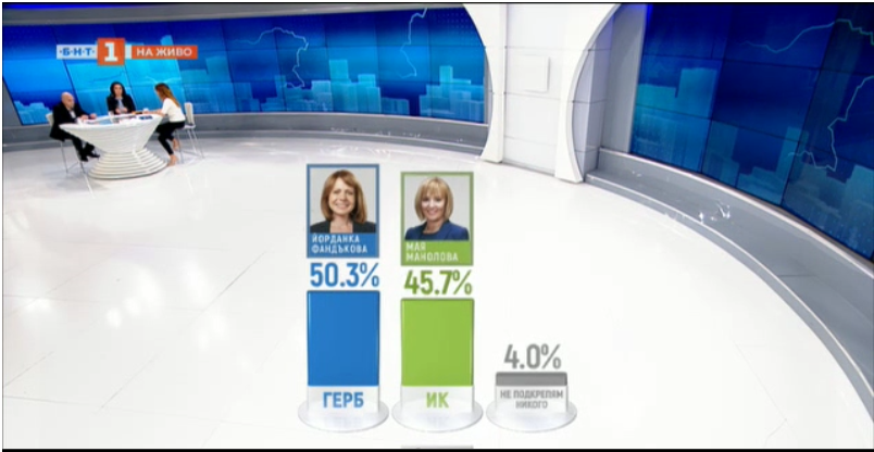 parallel vote count 100 shows fandakova elected mayor sofia