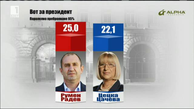 Алфа Рисърч: 25% за Радев и 22.1% за Цачева при 95% паралелно преброяване