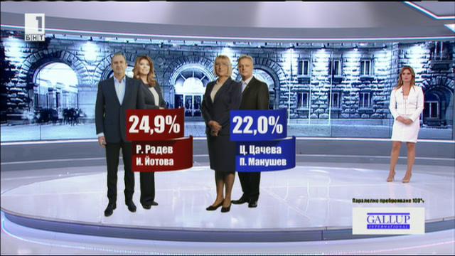 Галъп интернешънъл: 24.9% за Радев и 22% за Цачева при 100% паралелно преброяване