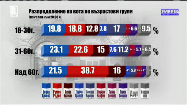 Кой как гласува според Галъп интернешънъл и Алфа рисърч