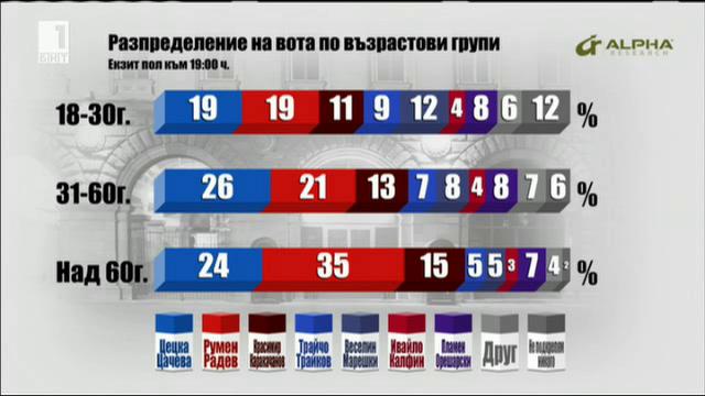 Разпределение на вота по възрастови групи според Алфа рисърч