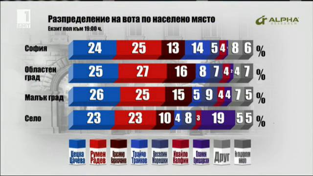 Разпределение на вота по населено място - екзит пол