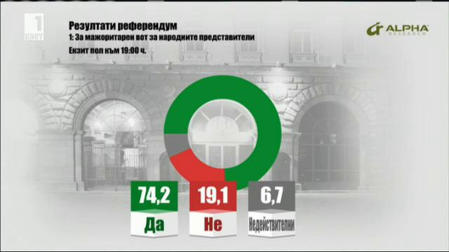 Екзит пол към 19 часа за националния референдум