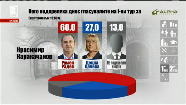 Кого подкрепиха избирателите, гласували на първи тур за кандидатите след Радев и Цачева
