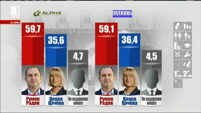 100% паралелно преброяване: Радев и Йотова печелят вота за президент