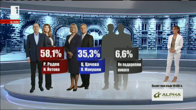 Според прогнозните резултати Румен Радев печели