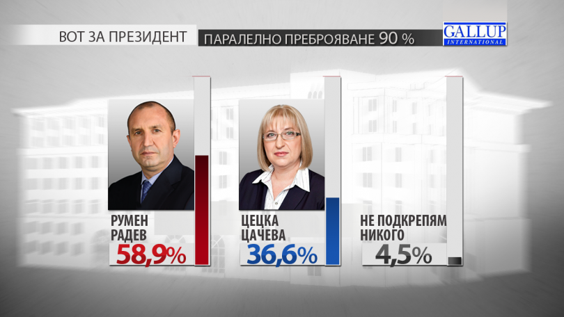 presidential tandem radev –yotova wins bulgaria’s presidential elections parallel vote count polling agencies