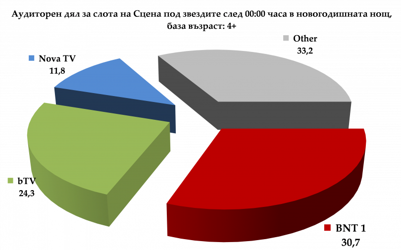 Зрителите посрещнаха новата 2017-а с БНТ