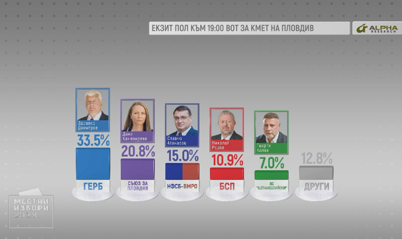 exit polls there second round local elections plovdiv