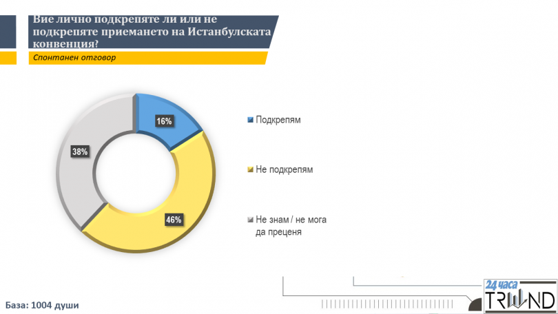 16% of Bulgarians Support the Adoption of the Istanbul Convention, Polls