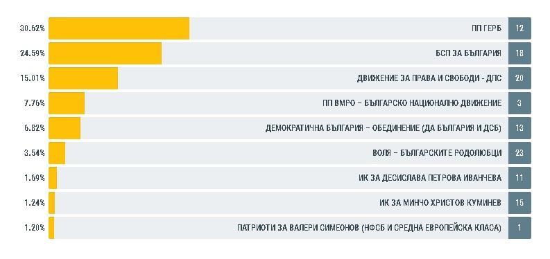 european elections interim results five bulgarian parties have mep seats