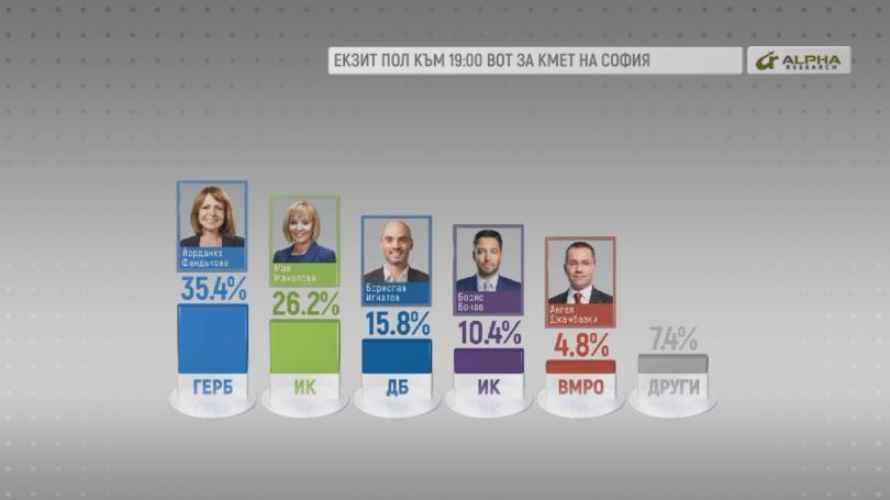 exit polls fandakova manolova second round elections sofia