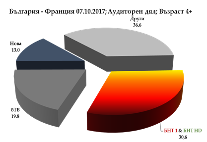 Над 600 хиляди зрители са гледали футболния мач България - Франция по БНТ