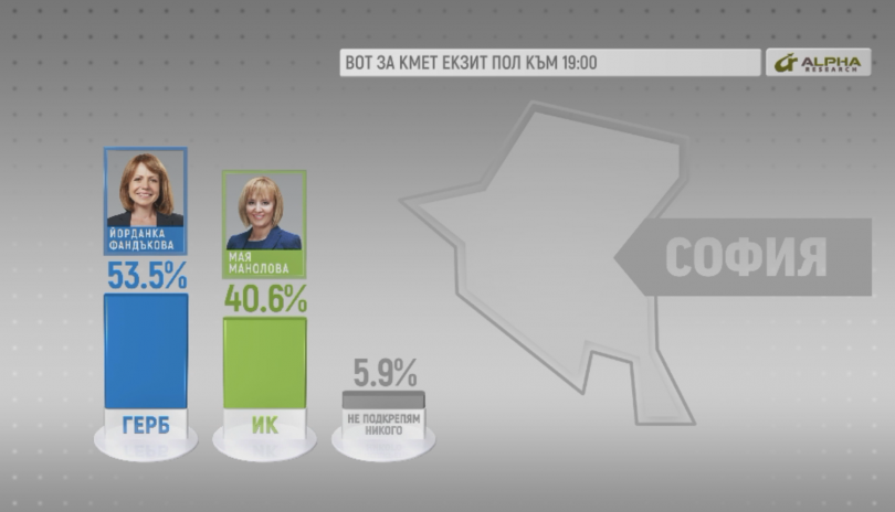 exit polls show incumbent mayor sofia yordanka fanadakova wins 535