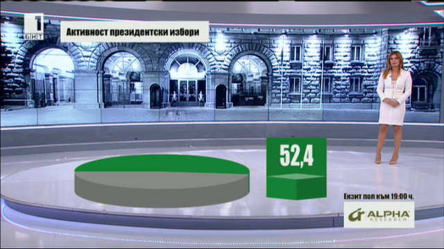 Избирателна активност според Алфа рисърч и Галъп интернешънъл към 19 часа