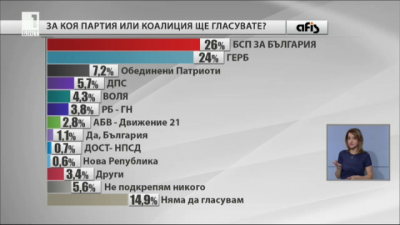 polls would vote bsp gerb elections were held today