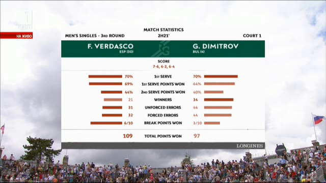 Григор Димитров не преодоля III кръг на Ролан Гарос