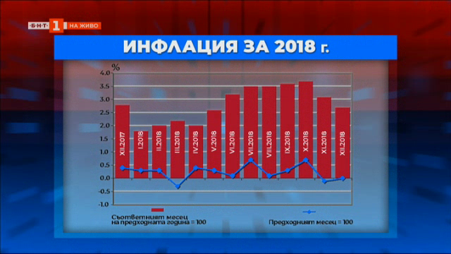 Инфлация 0 за декември, 2.7 за 2018 - анализ на Сергей Цветарски
