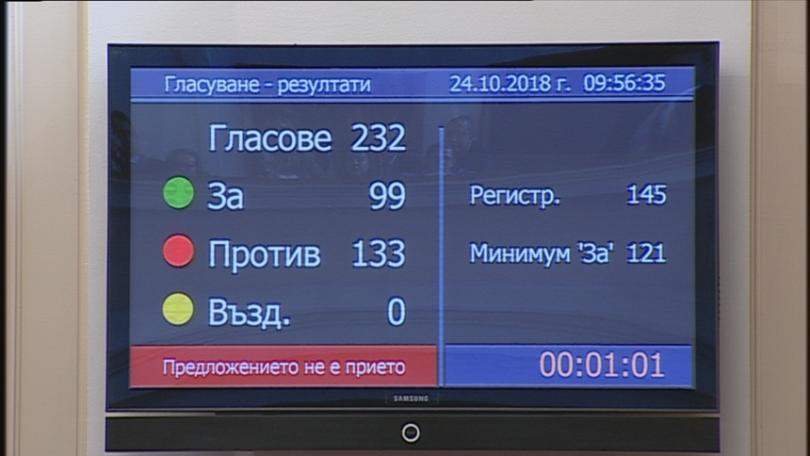 bulgaria’s parliament rejected vote confidence against borissov cabinet