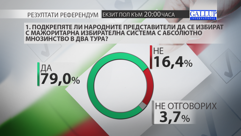 results national referendum exit polls 2000