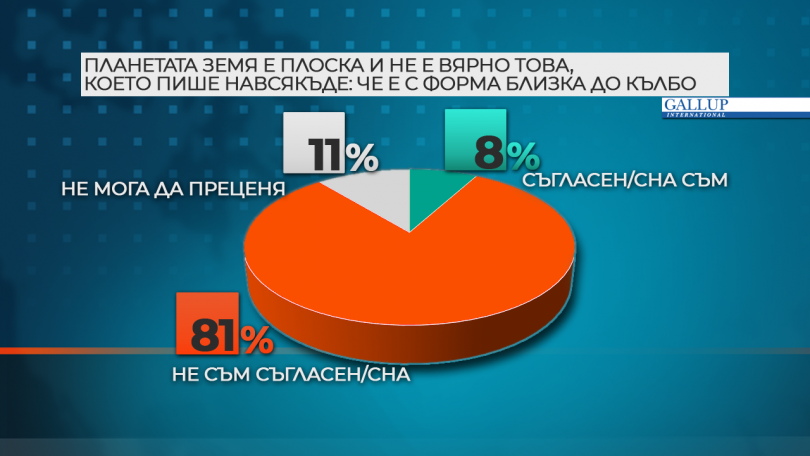 19% от българите не са сигурни каква е формата на Земята